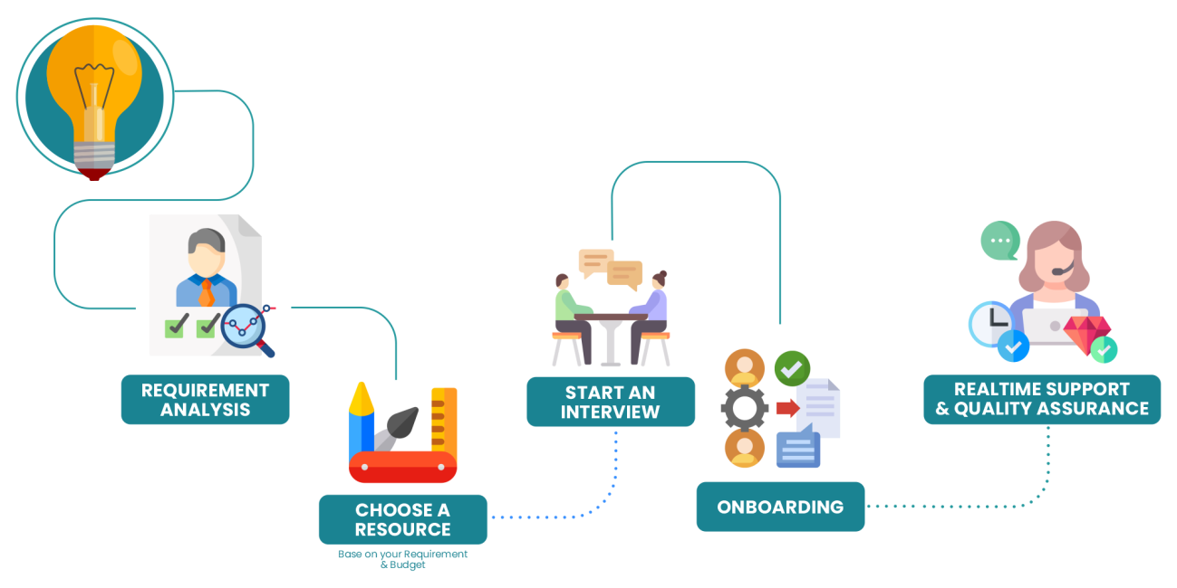 hiring process