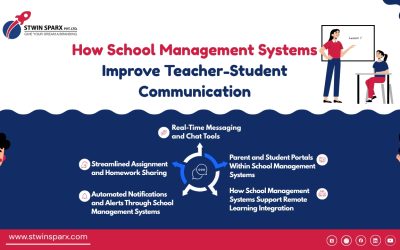 Teacher-Student Communication stwinsparx - Stwin Sparx Pvt Ltd best school management system in udaipur