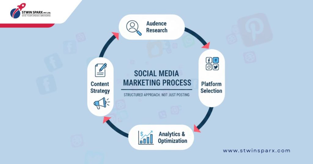 social media marketing