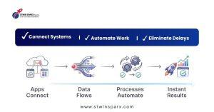 api integrations showing apps connecting data flow automation processes and instant business results through connected systems