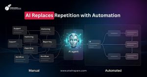 AI automation is replacing manual business tasks such as support, marketing, reporting, and workflow management.